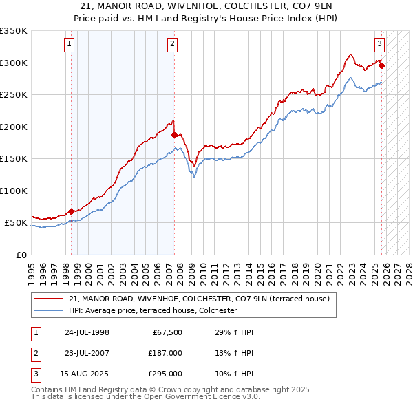 21, MANOR ROAD, WIVENHOE, COLCHESTER, CO7 9LN: Price paid vs HM Land Registry's House Price Index