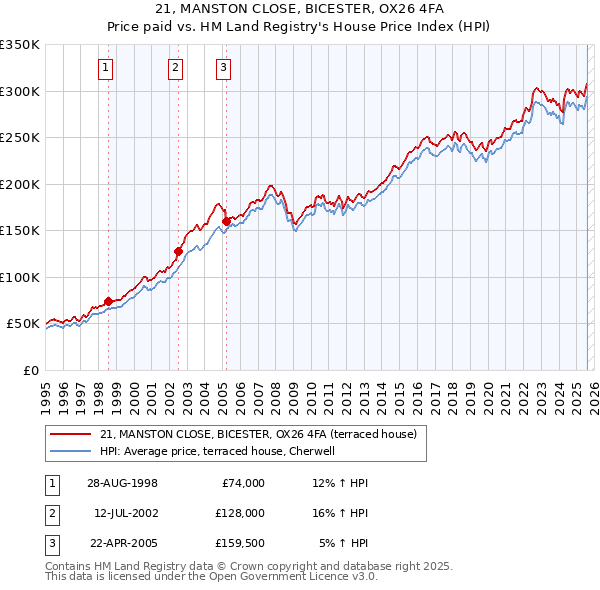21, MANSTON CLOSE, BICESTER, OX26 4FA: Price paid vs HM Land Registry's House Price Index