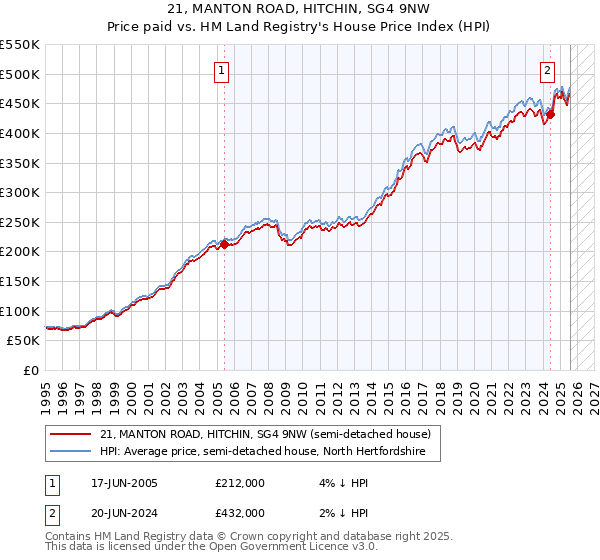 21, MANTON ROAD, HITCHIN, SG4 9NW: Price paid vs HM Land Registry's House Price Index