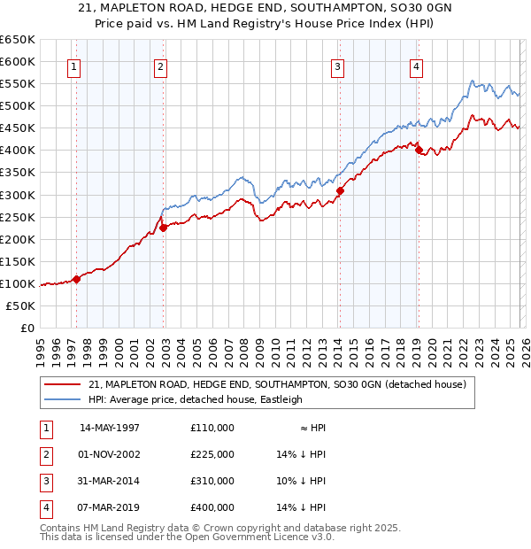 21, MAPLETON ROAD, HEDGE END, SOUTHAMPTON, SO30 0GN: Price paid vs HM Land Registry's House Price Index