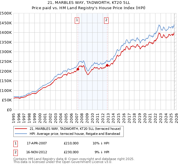 21, MARBLES WAY, TADWORTH, KT20 5LL: Price paid vs HM Land Registry's House Price Index