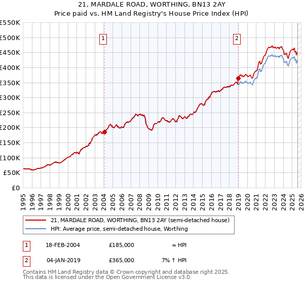 21, MARDALE ROAD, WORTHING, BN13 2AY: Price paid vs HM Land Registry's House Price Index