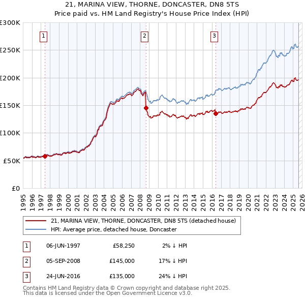 21, MARINA VIEW, THORNE, DONCASTER, DN8 5TS: Price paid vs HM Land Registry's House Price Index