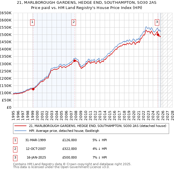 21, MARLBOROUGH GARDENS, HEDGE END, SOUTHAMPTON, SO30 2AS: Price paid vs HM Land Registry's House Price Index