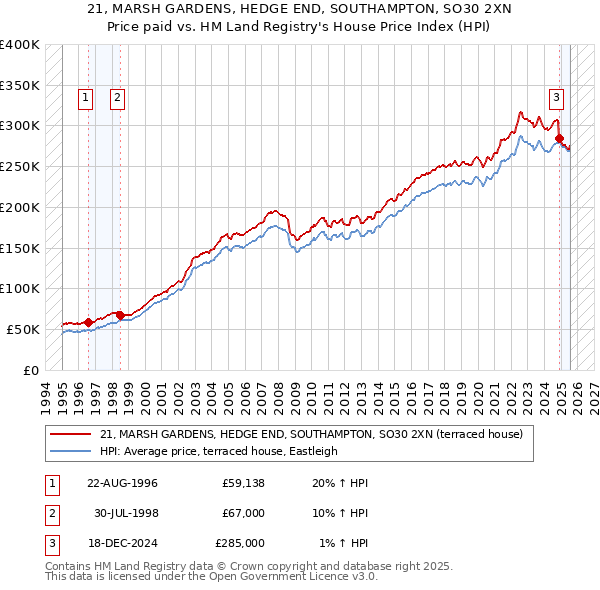 21, MARSH GARDENS, HEDGE END, SOUTHAMPTON, SO30 2XN: Price paid vs HM Land Registry's House Price Index