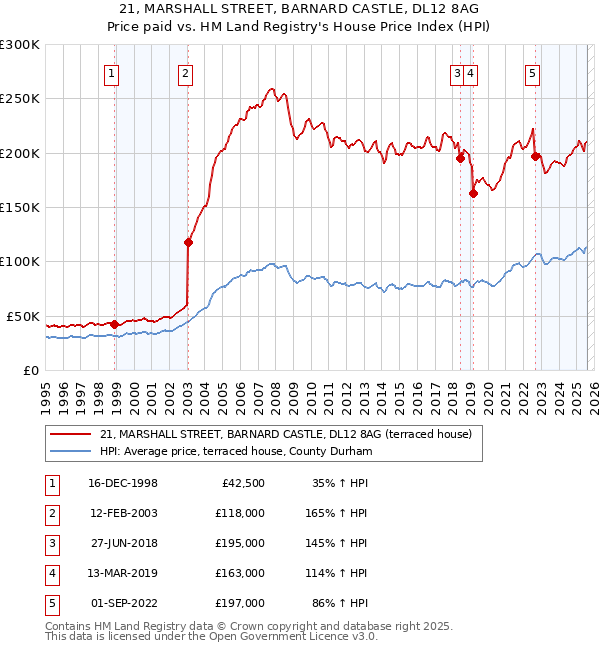 21, MARSHALL STREET, BARNARD CASTLE, DL12 8AG: Price paid vs HM Land Registry's House Price Index