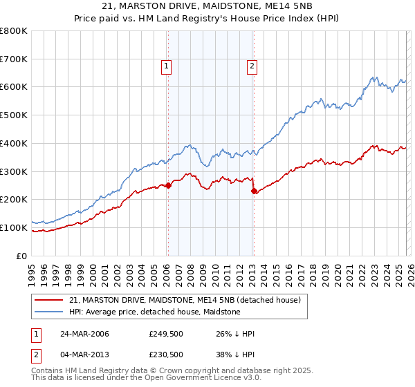21, MARSTON DRIVE, MAIDSTONE, ME14 5NB: Price paid vs HM Land Registry's House Price Index