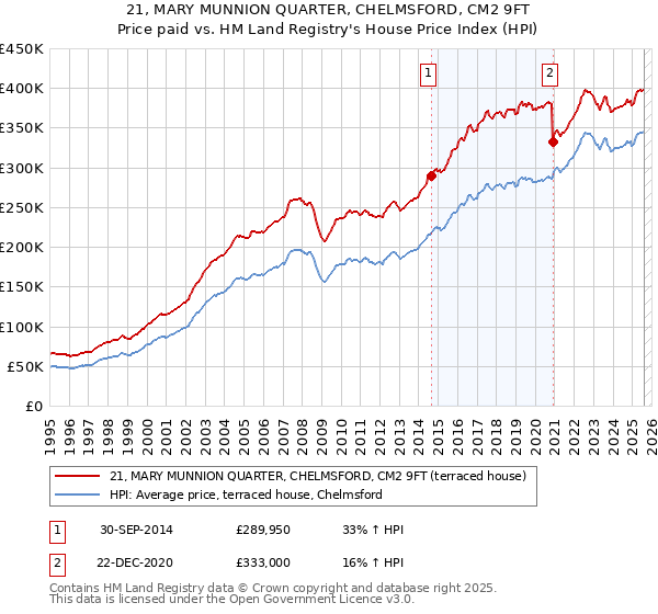 21, MARY MUNNION QUARTER, CHELMSFORD, CM2 9FT: Price paid vs HM Land Registry's House Price Index