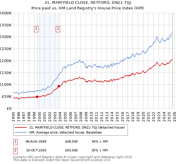 21, MARYFIELD CLOSE, RETFORD, DN22 7GJ: Price paid vs HM Land Registry's House Price Index