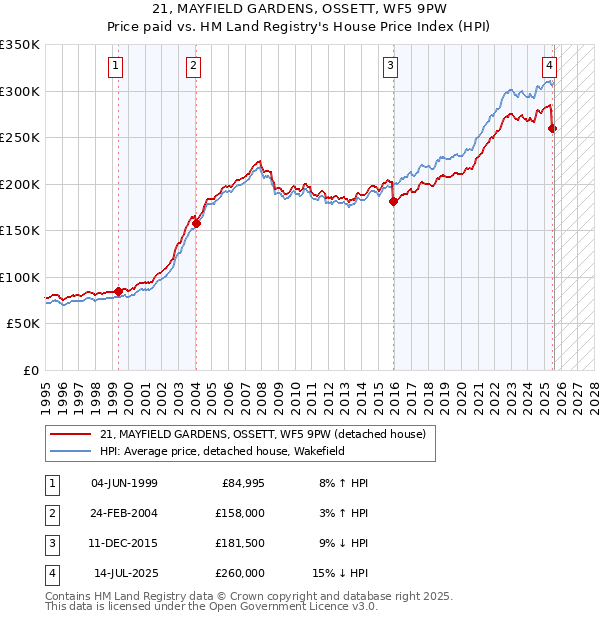 21, MAYFIELD GARDENS, OSSETT, WF5 9PW: Price paid vs HM Land Registry's House Price Index