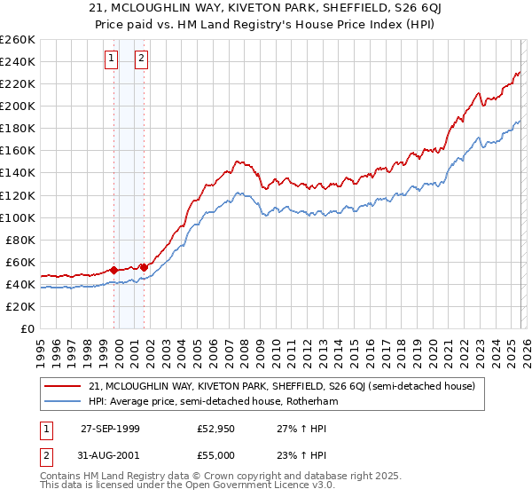 21, MCLOUGHLIN WAY, KIVETON PARK, SHEFFIELD, S26 6QJ: Price paid vs HM Land Registry's House Price Index