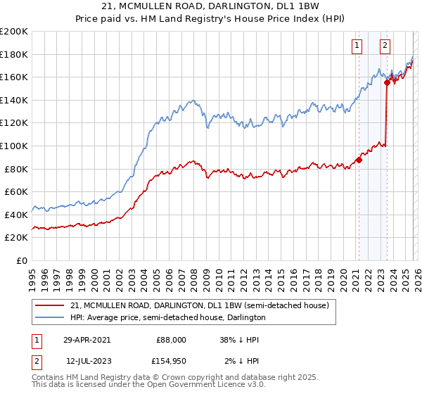 21, MCMULLEN ROAD, DARLINGTON, DL1 1BW: Price paid vs HM Land Registry's House Price Index