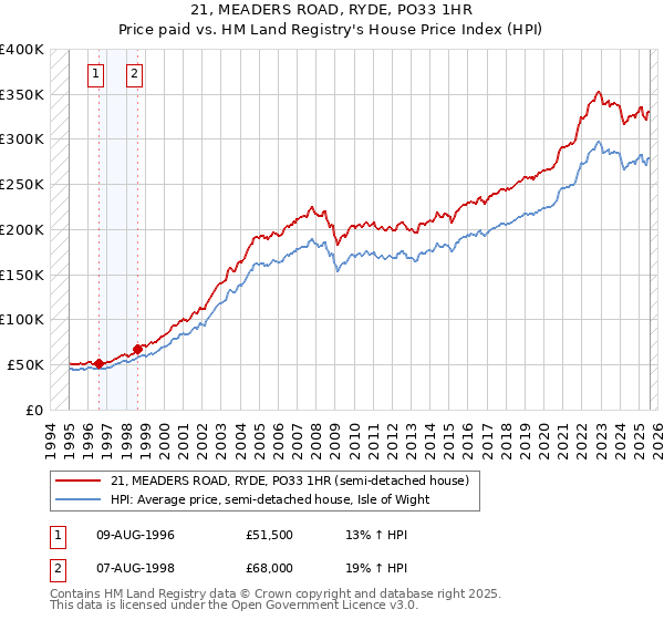 21, MEADERS ROAD, RYDE, PO33 1HR: Price paid vs HM Land Registry's House Price Index