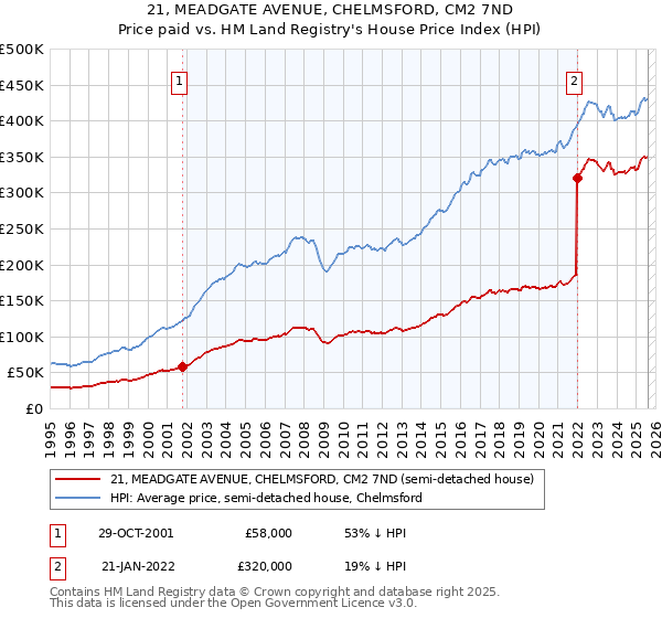 21, MEADGATE AVENUE, CHELMSFORD, CM2 7ND: Price paid vs HM Land Registry's House Price Index