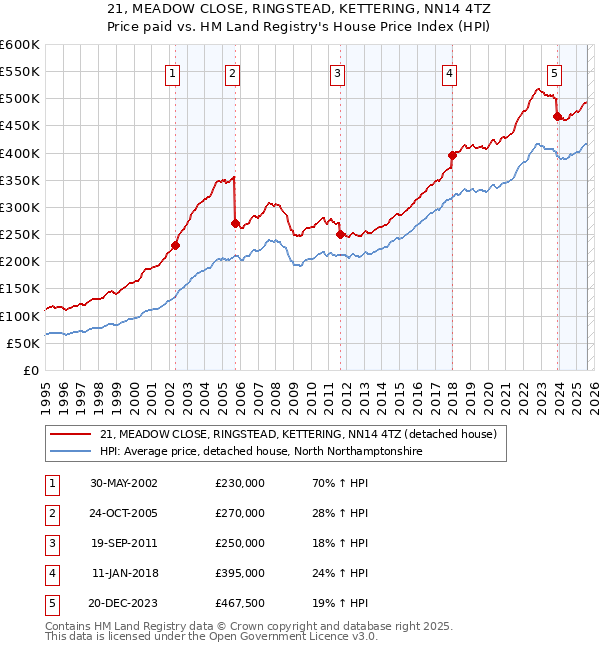 21, MEADOW CLOSE, RINGSTEAD, KETTERING, NN14 4TZ: Price paid vs HM Land Registry's House Price Index