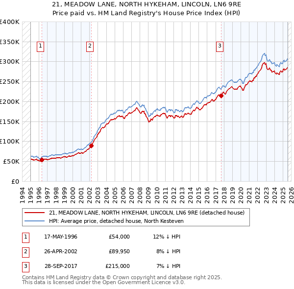 21, MEADOW LANE, NORTH HYKEHAM, LINCOLN, LN6 9RE: Price paid vs HM Land Registry's House Price Index