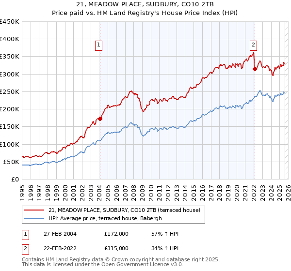 21, MEADOW PLACE, SUDBURY, CO10 2TB: Price paid vs HM Land Registry's House Price Index