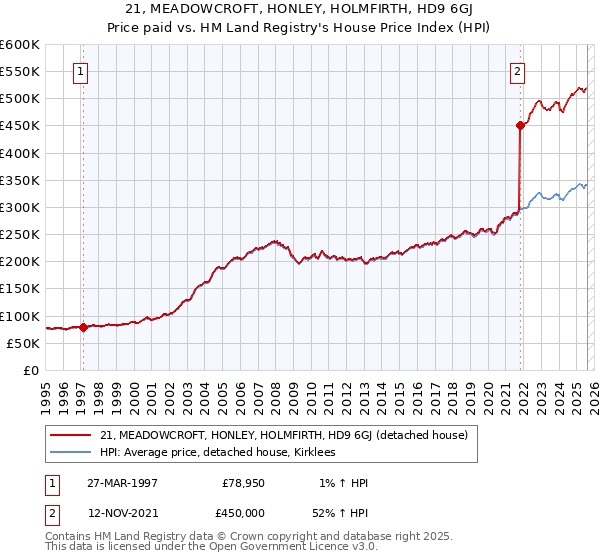 21, MEADOWCROFT, HONLEY, HOLMFIRTH, HD9 6GJ: Price paid vs HM Land Registry's House Price Index