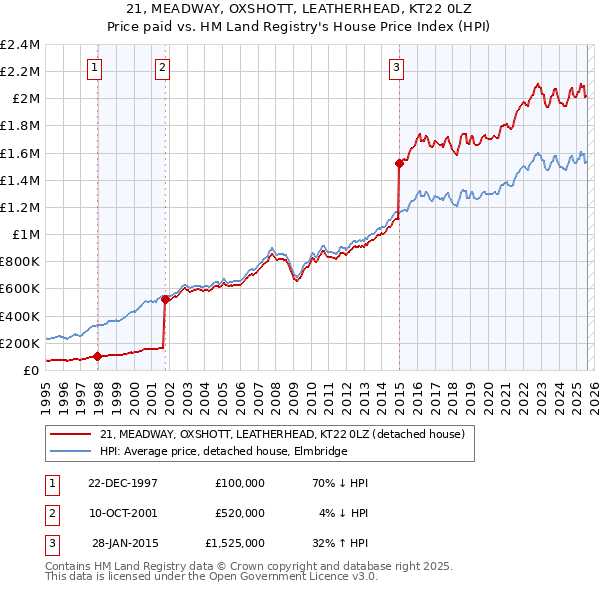21, MEADWAY, OXSHOTT, LEATHERHEAD, KT22 0LZ: Price paid vs HM Land Registry's House Price Index