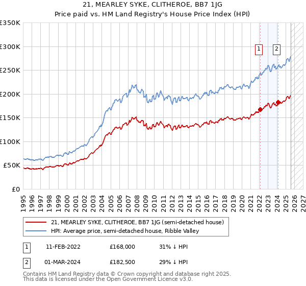 21, MEARLEY SYKE, CLITHEROE, BB7 1JG: Price paid vs HM Land Registry's House Price Index