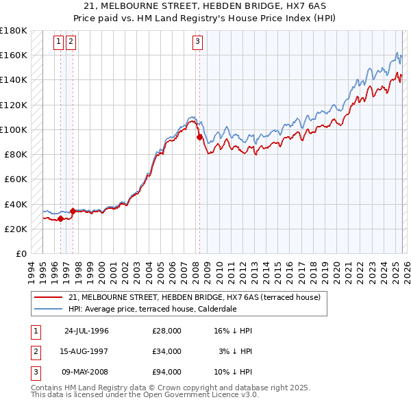 21, MELBOURNE STREET, HEBDEN BRIDGE, HX7 6AS: Price paid vs HM Land Registry's House Price Index