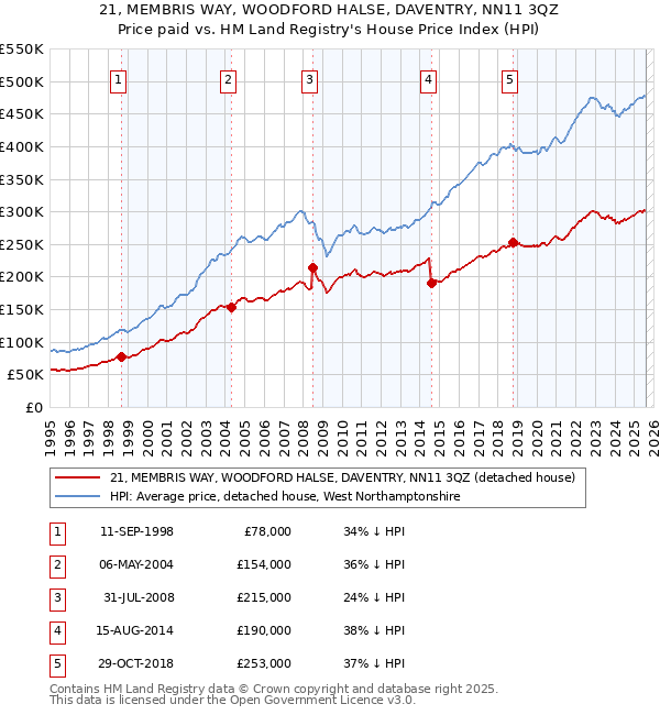 21, MEMBRIS WAY, WOODFORD HALSE, DAVENTRY, NN11 3QZ: Price paid vs HM Land Registry's House Price Index