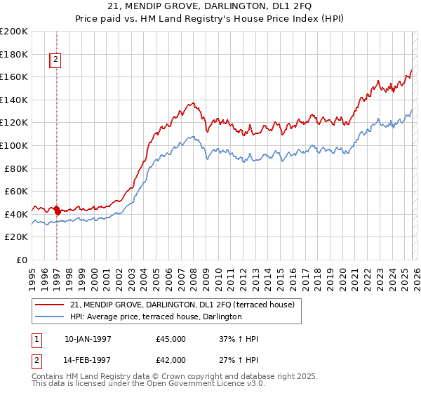 21, MENDIP GROVE, DARLINGTON, DL1 2FQ: Price paid vs HM Land Registry's House Price Index