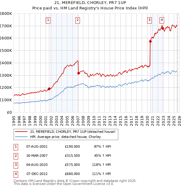 21, MEREFIELD, CHORLEY, PR7 1UP: Price paid vs HM Land Registry's House Price Index