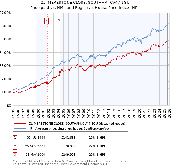 21, MERESTONE CLOSE, SOUTHAM, CV47 1GU: Price paid vs HM Land Registry's House Price Index