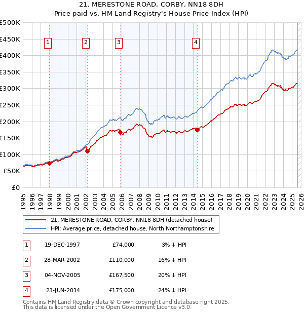 21, MERESTONE ROAD, CORBY, NN18 8DH: Price paid vs HM Land Registry's House Price Index