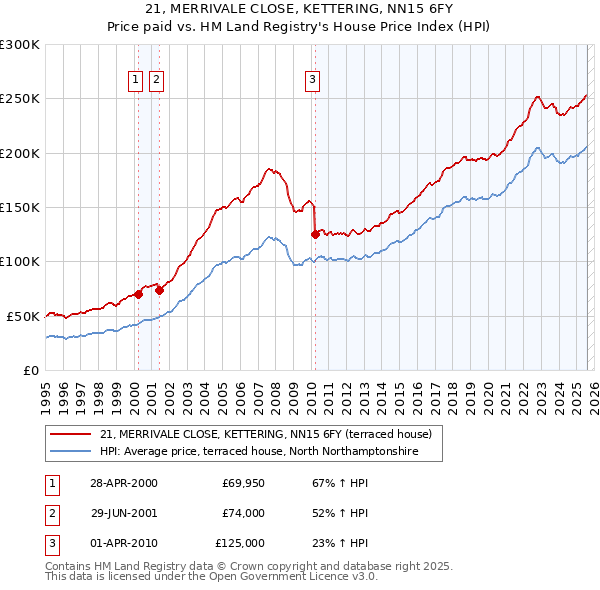 21, MERRIVALE CLOSE, KETTERING, NN15 6FY: Price paid vs HM Land Registry's House Price Index