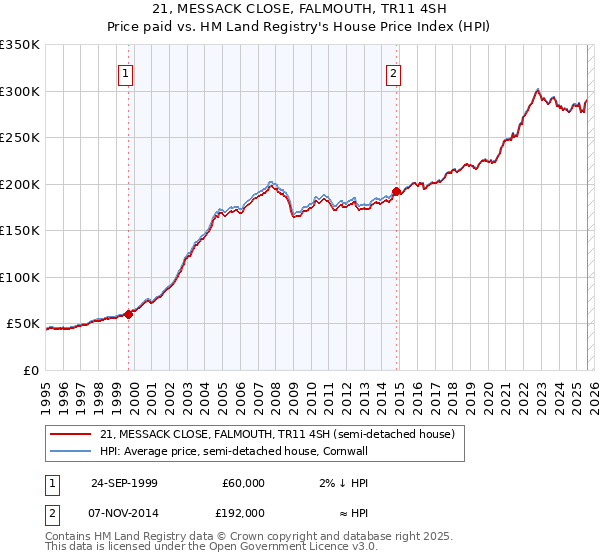 21, MESSACK CLOSE, FALMOUTH, TR11 4SH: Price paid vs HM Land Registry's House Price Index
