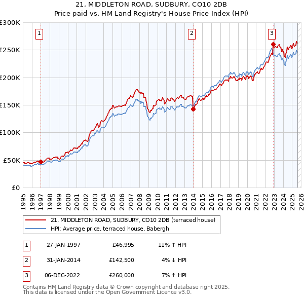 21, MIDDLETON ROAD, SUDBURY, CO10 2DB: Price paid vs HM Land Registry's House Price Index