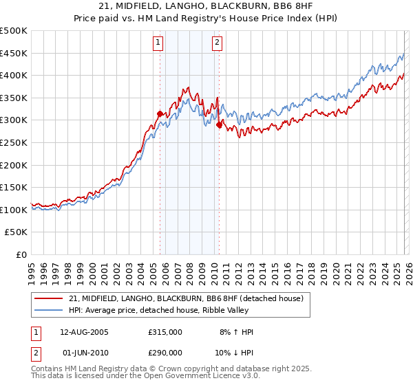 21, MIDFIELD, LANGHO, BLACKBURN, BB6 8HF: Price paid vs HM Land Registry's House Price Index