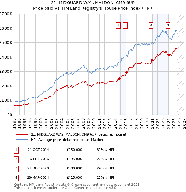 21, MIDGUARD WAY, MALDON, CM9 6UP: Price paid vs HM Land Registry's House Price Index