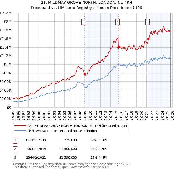 21, MILDMAY GROVE NORTH, LONDON, N1 4RH: Price paid vs HM Land Registry's House Price Index