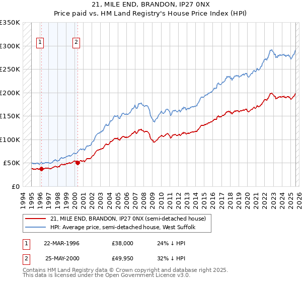 21, MILE END, BRANDON, IP27 0NX: Price paid vs HM Land Registry's House Price Index