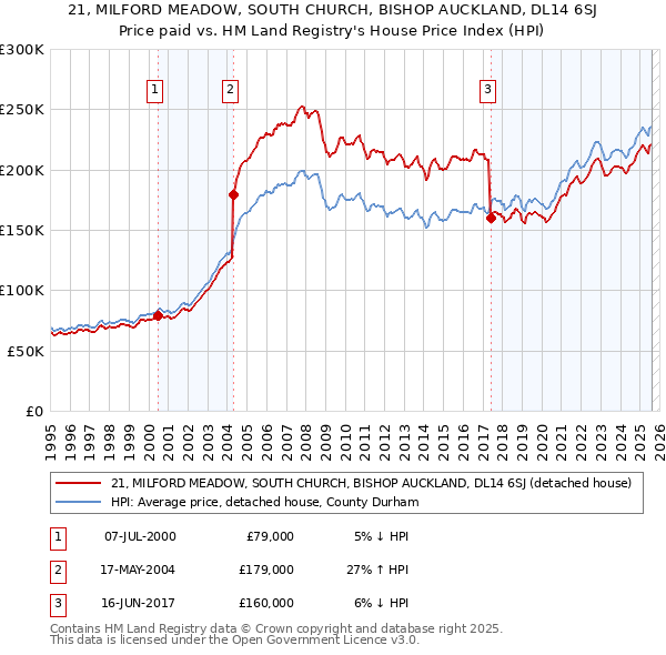 21, MILFORD MEADOW, SOUTH CHURCH, BISHOP AUCKLAND, DL14 6SJ: Price paid vs HM Land Registry's House Price Index