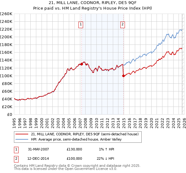 21, MILL LANE, CODNOR, RIPLEY, DE5 9QF: Price paid vs HM Land Registry's House Price Index