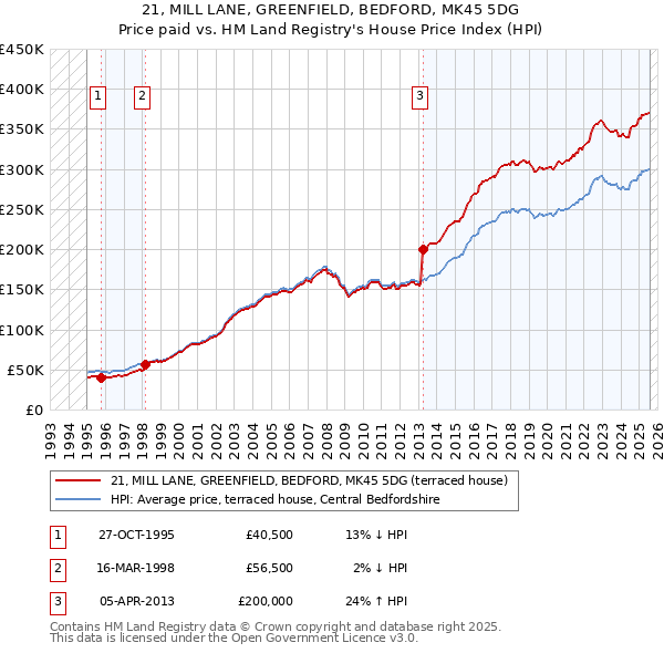21, MILL LANE, GREENFIELD, BEDFORD, MK45 5DG: Price paid vs HM Land Registry's House Price Index