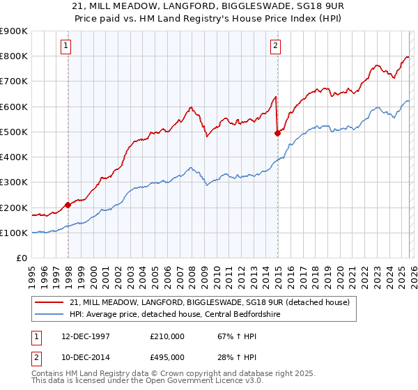 21, MILL MEADOW, LANGFORD, BIGGLESWADE, SG18 9UR: Price paid vs HM Land Registry's House Price Index