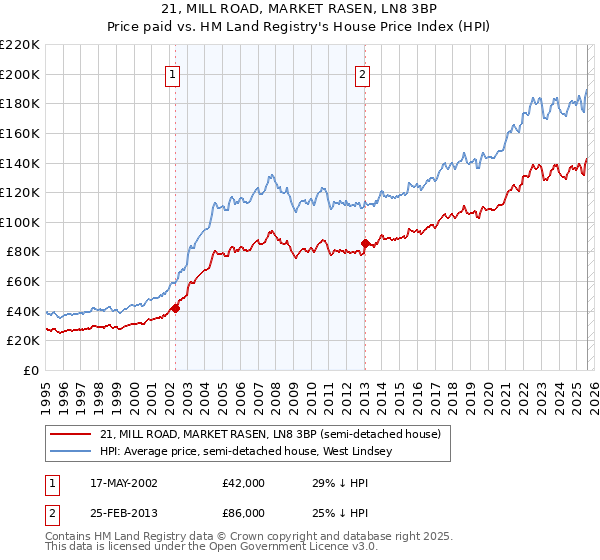 21, MILL ROAD, MARKET RASEN, LN8 3BP: Price paid vs HM Land Registry's House Price Index