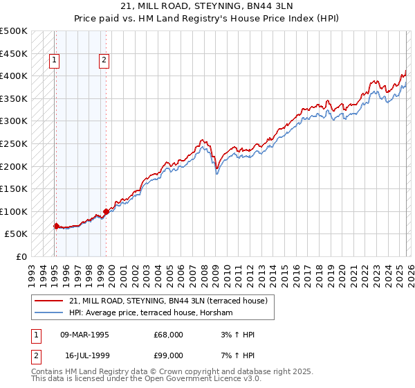 21, MILL ROAD, STEYNING, BN44 3LN: Price paid vs HM Land Registry's House Price Index