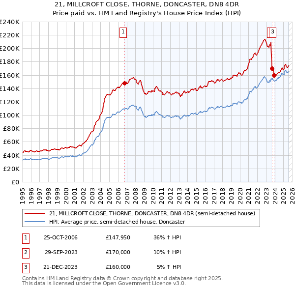 21, MILLCROFT CLOSE, THORNE, DONCASTER, DN8 4DR: Price paid vs HM Land Registry's House Price Index