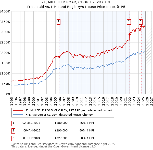 21, MILLFIELD ROAD, CHORLEY, PR7 1RF: Price paid vs HM Land Registry's House Price Index