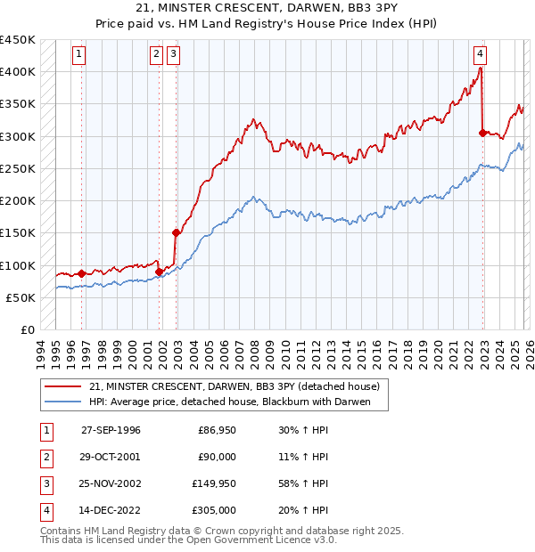 21, MINSTER CRESCENT, DARWEN, BB3 3PY: Price paid vs HM Land Registry's House Price Index