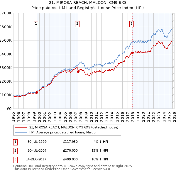 21, MIROSA REACH, MALDON, CM9 6XS: Price paid vs HM Land Registry's House Price Index