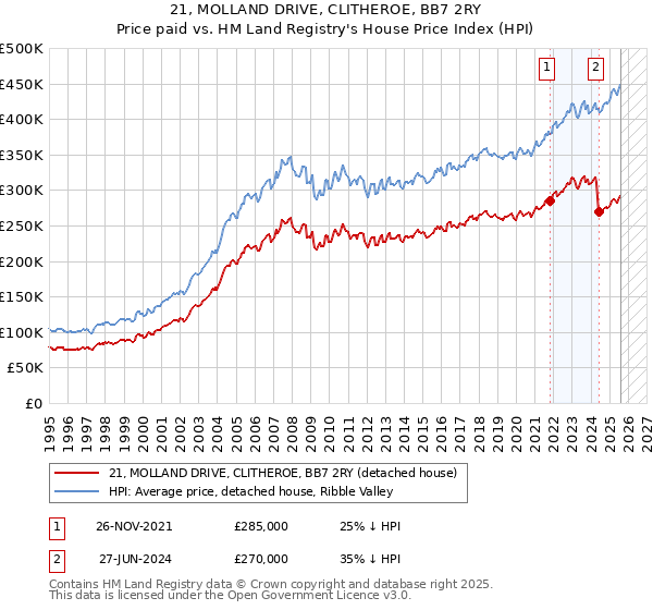 21, MOLLAND DRIVE, CLITHEROE, BB7 2RY: Price paid vs HM Land Registry's House Price Index