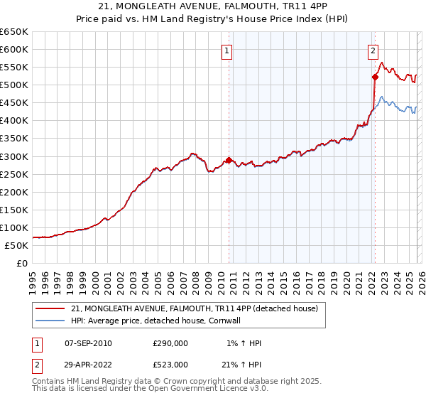 21, MONGLEATH AVENUE, FALMOUTH, TR11 4PP: Price paid vs HM Land Registry's House Price Index