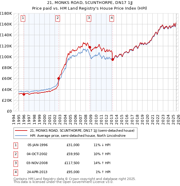 21, MONKS ROAD, SCUNTHORPE, DN17 1JJ: Price paid vs HM Land Registry's House Price Index